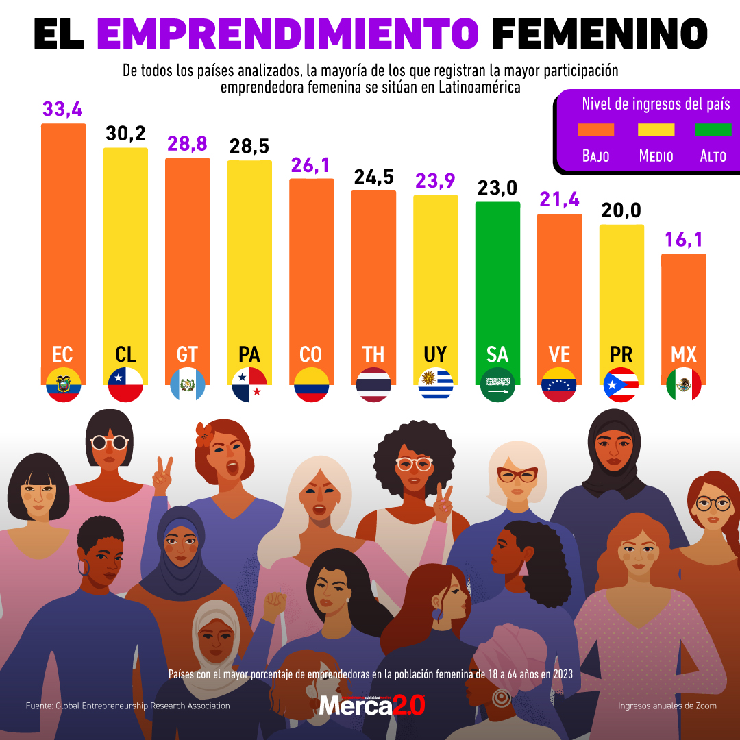 Gráfica del día: El emprendimiento femenino