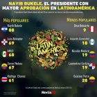 Gráfica del día: Bukele, el presidente con mayor aprobación en Latinoamérica