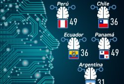 Gráfica del día: Uso de la IA en el campo laboral en Latinoamérica